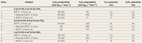 Science：高选择性Pd-Sn催化剂直接制备H2O2！