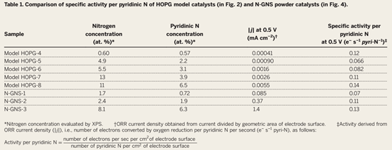 Science：N掺杂碳材料ORR活性位点确认！