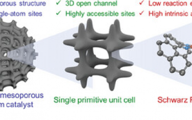 上海交大Adv Mater：负高斯曲面增强多孔Fe单原子ORR催化剂