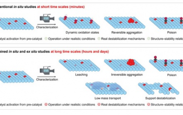 清华大学&江苏大学&上海高等研究院Adv Mater综述：单原子催化剂不稳定性的研究和单原子催化剂的重生策略