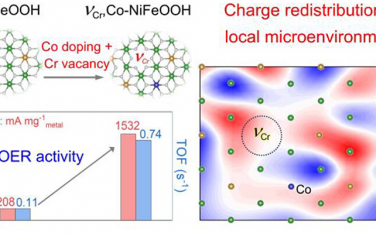 北京航空航天大学&上海硅酸盐研究所JACS：Co掺杂和Cr空穴协同增强无定形NiFeOOH的OER性能