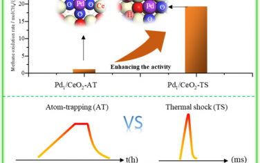 ACS Catal：调控Pd1/CeO2的局部环境增强甲烷燃烧催化活性