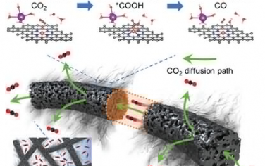 西北工业大学Adv Mater：设计载体增强Ni单原子酸性还原CO2