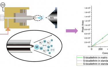 Anal. Chem.：等离子体激发雾化器气体辅助电喷雾离子化提高质谱分析中农药的灵敏度