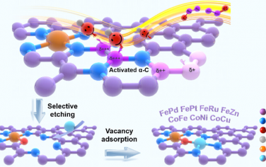 北京化工大学&俄勒冈州立大学JACS：选择性刻蚀构筑双原子催化剂