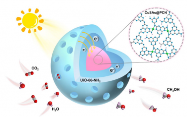 东北师范Angew：UiO-66-NH2内部修饰氮化碳和Cu单原子光催化还原CO2制备CH3OH