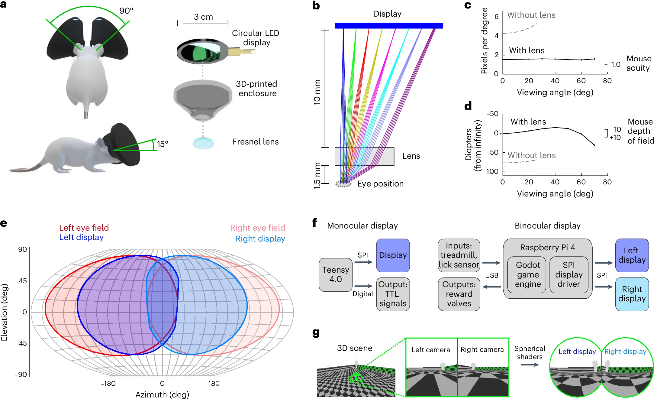 MouseGoggles：一款用于小鼠神经科学和行为的沉浸式虚拟现实眼镜