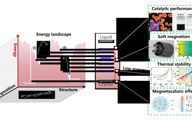 Adv Mater综述：调节能量态设计无定形/晶体合金材料