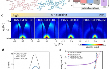 EES：小分子受体对不同π-π堆叠有机太阳能电池形貌诱导器件降解影响的操作研究