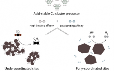 JACS：酸性环境稳定的Cu簇实现高效率CO2电化学还原