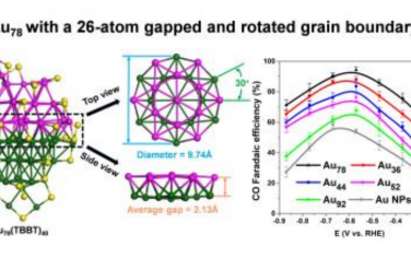 Angew：晶界增强Au团簇电催化还原CO2制备CO