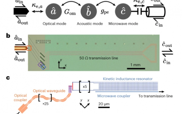 Nature Physics：用芯片级换能器产生非经典微波-光学光子对