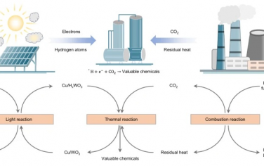 中科大&中科院地球环境所Nature Commun：间歇太阳能和废气余热集成系统转化CO2和H2O