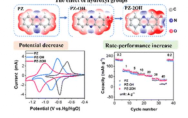 EES：用于高性能稳定碱性电池的有机吩嗪阳极的羟基