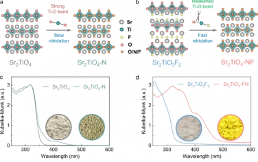 Nature Commun：氟促进层状Sr2TiO4氮化用于可见光催化全解水