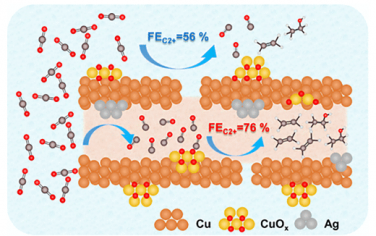 JACS：CuAg串联电催化还原CO2制备C2+