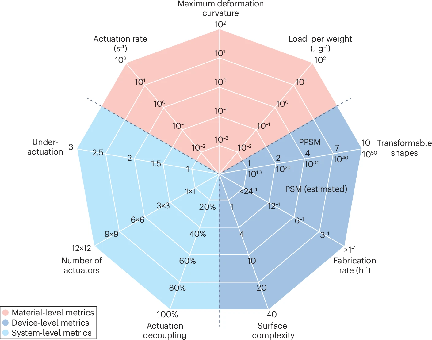 Nature Reviews Materials：形状变形设备的性能指标