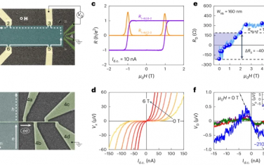 Nature Physics：量子反常霍尔绝缘体中诱导的超导关联