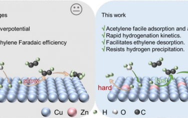 天津大学Angew：Zn掺杂Cu电催化乙炔半加氢