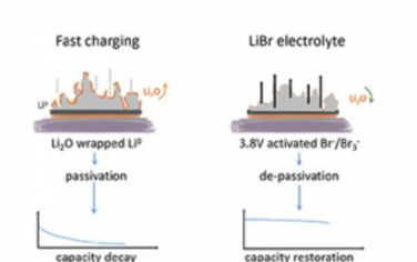 AM：电压诱导溴化物氧化还原使快速充电电池的容量恢复