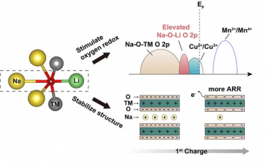 JACS：Li轨道杂化改善层状Na电池性能