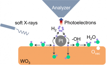 JACS：γ-WO3表面的氢溢流机理研究