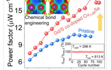 Joule：化学键合工程实现热电硒化铜的超高功率因数和使用稳定性