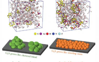 AEM：用于低温Li–S转化化学的低浓度电解质实现多硫化锂的防聚集和Li2S的3D生长