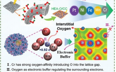 Adv Mater：间隙氧作为电子缓冲稳定高熵合金电催化