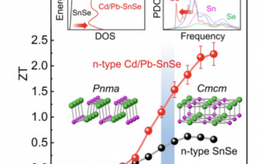 Joule：同时设计高性能n型多晶SnSe的电子和声子带结构