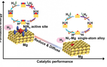 北航&中科院高能物理所Adv Mater：NiN4单原子在MgH2自发形成NiMg单原子合金催化储氢