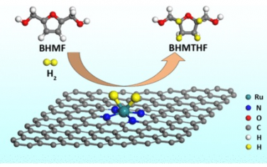 JACS：Ru单原子催化生物质加氢的反应机理