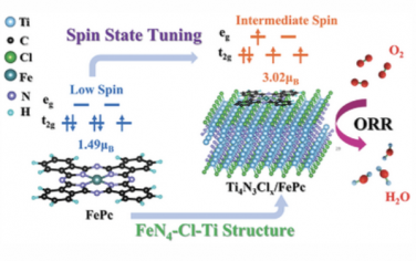 AEM：通过FeN4-Cl-Ti结构调节Fe中间自旋态以增强氧还原
