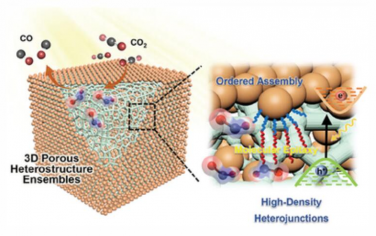 AEM：配体介导的CdS胶体在具有多位点异质结的3D多孔金属-有机框架衍生支架中的组装实现有效的CO2光还原