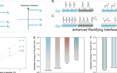 Nature Commun：Cu/Cu2O界面不饱和Cu助力电催化CO2制备C2+醇