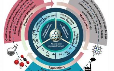 AFM：离子微环境在g-C3N4的制备、改性和应用中的多功能作用