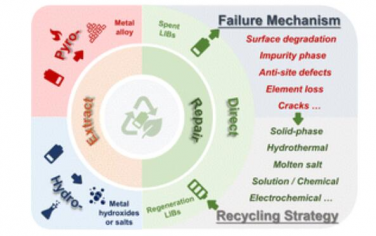 Chem. Soc. Rev.：锂离子电池直接回收技术的基础、现状和挑战