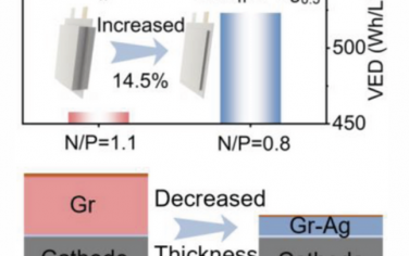 AEM：阳极设计用于提高LiCoO2||石墨软包电池的体积和质量能量密度