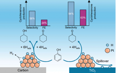 清华大学&湖北师范大学Angew：调节氢溢流实现苯酚选择性还原为环己酮