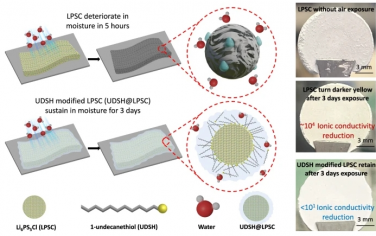 Nat Commun：表面分子工程可在潮湿的环境空气中处理硫化物固体电解质