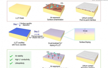 EES：通过表面掺杂实现空气稳定且与锂兼容的石榴石颗粒，用于高性能固态电池