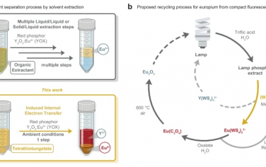 Nat Commun：使用氧化还原活性四硫钨酸盐配体从电子垃圾中回收铕