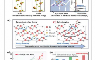 AEM：溶剂掺杂诱导的超高载流子迁移率致使Bi2S3和SnS具有优异的热电性能