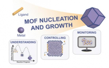 Chem. Soc. Rev.：理解和控制金属-有机框架的成核和生长
