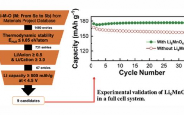 AEM：锂离子电池牺牲阴极添加剂的筛选与开发
