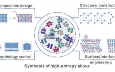 Chem. Soc. Rev.：高熵合金的可控合成