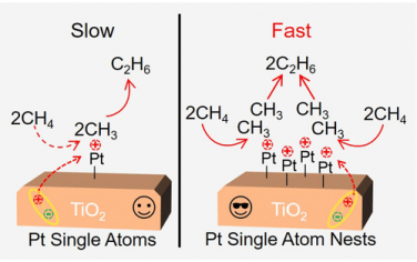 JACS：“单原子巢”催化剂光催化甲烷偶联