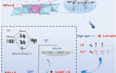 清华大学&东北林业大学&中科大Adv Mater：构筑低自旋Fe3+ NiFeLDH增强OER性能