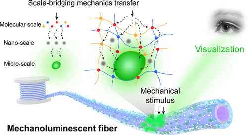 ACS Nano：尺度桥接力学传递实现超亮机械发光光纤电子