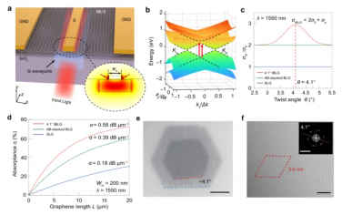 Nature Communications：波导集成扭曲双层石墨烯光电探测器